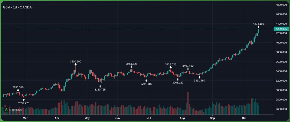 I think we got in the wrong asset
Fuck crypto 

Gold up 60% in two months  with infinite size😭😭