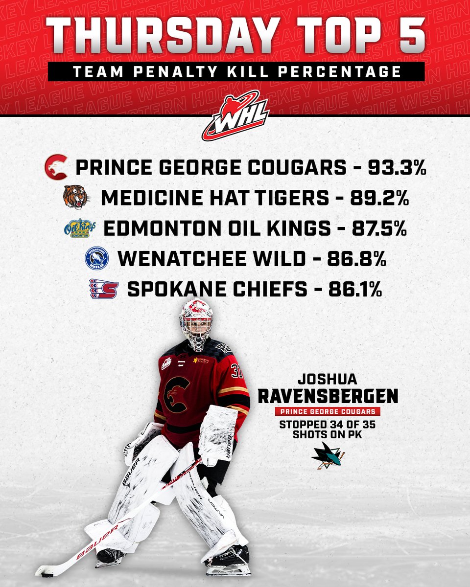 TheWHL's tweet image. Special teams, special plays, special players! #WHLStats