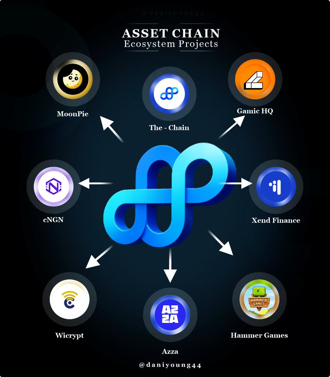 SoundCodee's tweet image. ASSETCHAIN ECOSYSTEM
The new digital economy is alive with rhythm.
@rwaassetchain hums with verified value, @xendfinance dances to DeFi beats, and @MoonPieFun syncs it all through fun engagement loops.
Together, they’re building an ecosystem where @rwaassetchain drives the…