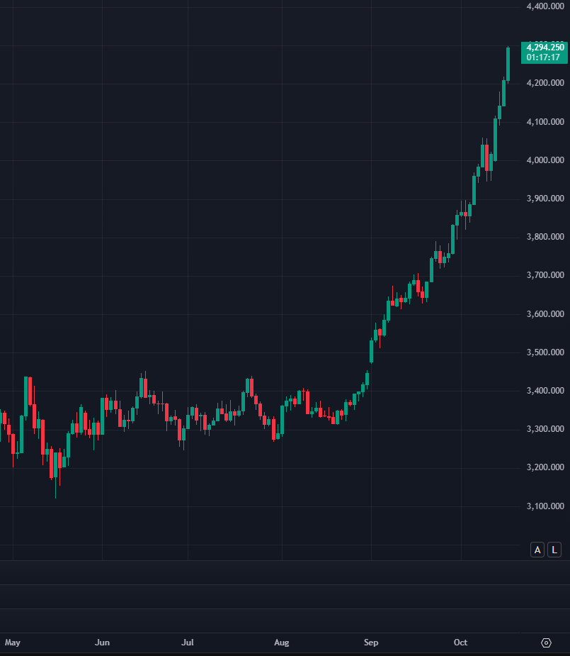 ok, I was wrong, TradFi having too much fun, make it Burj Khalifa to 4690 and dump it with haste