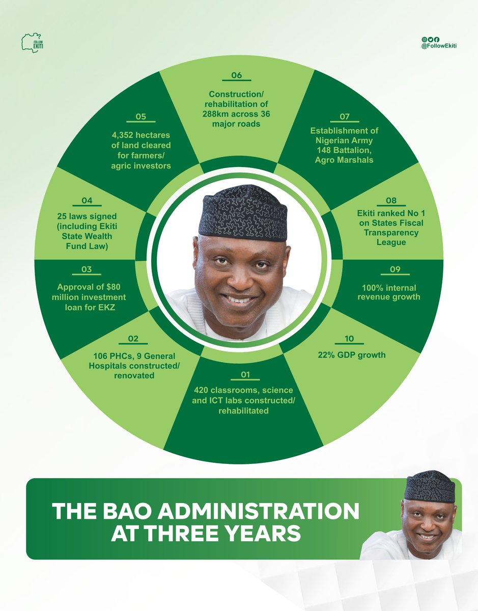 The <a href="/biodunaoyebanji/">Biodun Oyebanji</a> Administration in Three Years.