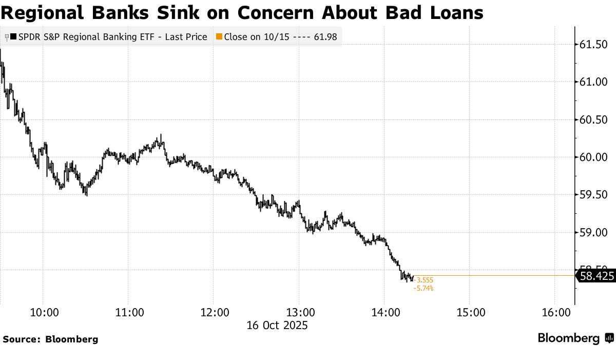 🦔 Regional banks are facing a perfect storm of credit problems, with commercial real estate loans comprising 44% of their portfolios versus just 13% for large banks. Office loan delinquencies have hit 10.4%, approaching 2008 crisis levels, while over $1 trillion in CRE loans