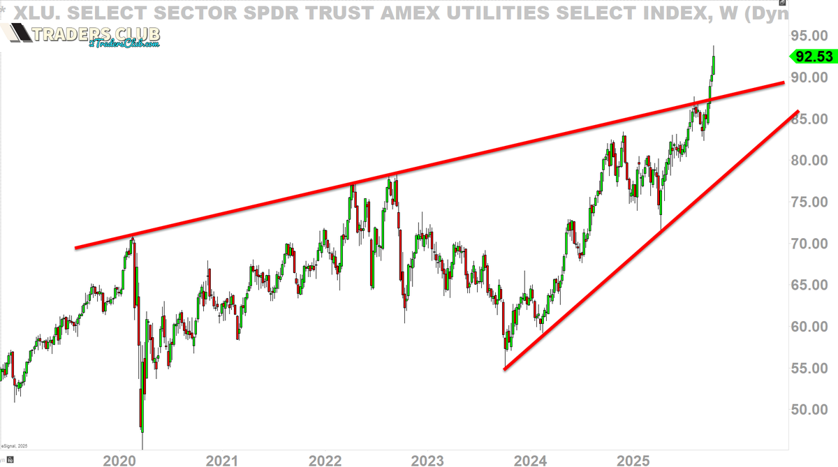 2kaykim's tweet photo. NO ONE'S PAYING ATTENTION TO THE UTILITIES AND ITS BEEN GOING VERTICAL SINCE THE APRIL LOWS
#XLU https://t.co/JBoX8HKazE