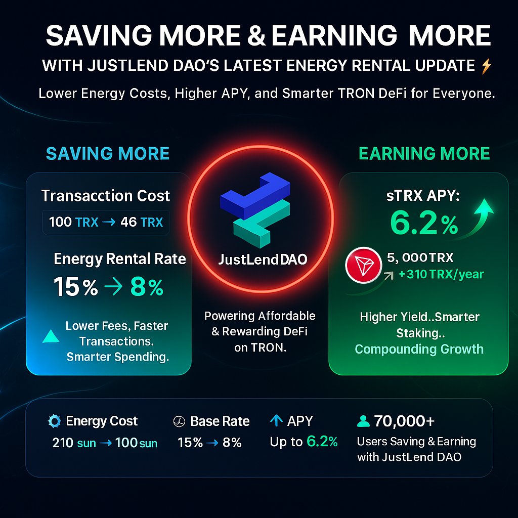 druhgist's tweet image. How I Cut My TRX Costs in Half; Thanks to JustLend DAO’s New Energy Rate
When #JustLendDAO announced it was reducing its base energy rental rate from 15% → 8%, I knew it was time to rethink how I manage my TRON activity.
The timing was perfect.
TRON had *just* dropped its…