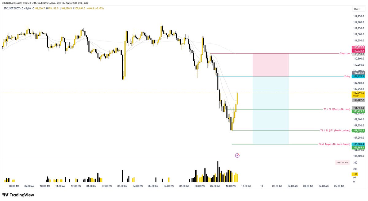 EquiUpp's tweet image. 🕒 Trade 3 of 16/10/25 ⚡ BITCOIN TRADE IDEA (5M) - BYBIT ⚡
✨ Trade: Short (5M)
💡 Risk-Reward: 1:3
🔵 Entry → 109778
🔴 SL → 110727
🟢 TP → 106985
⚠️ Trade valid only if entry triggers before breaking the marked high ⚠️
Price retracing into supply after sharp drop —…