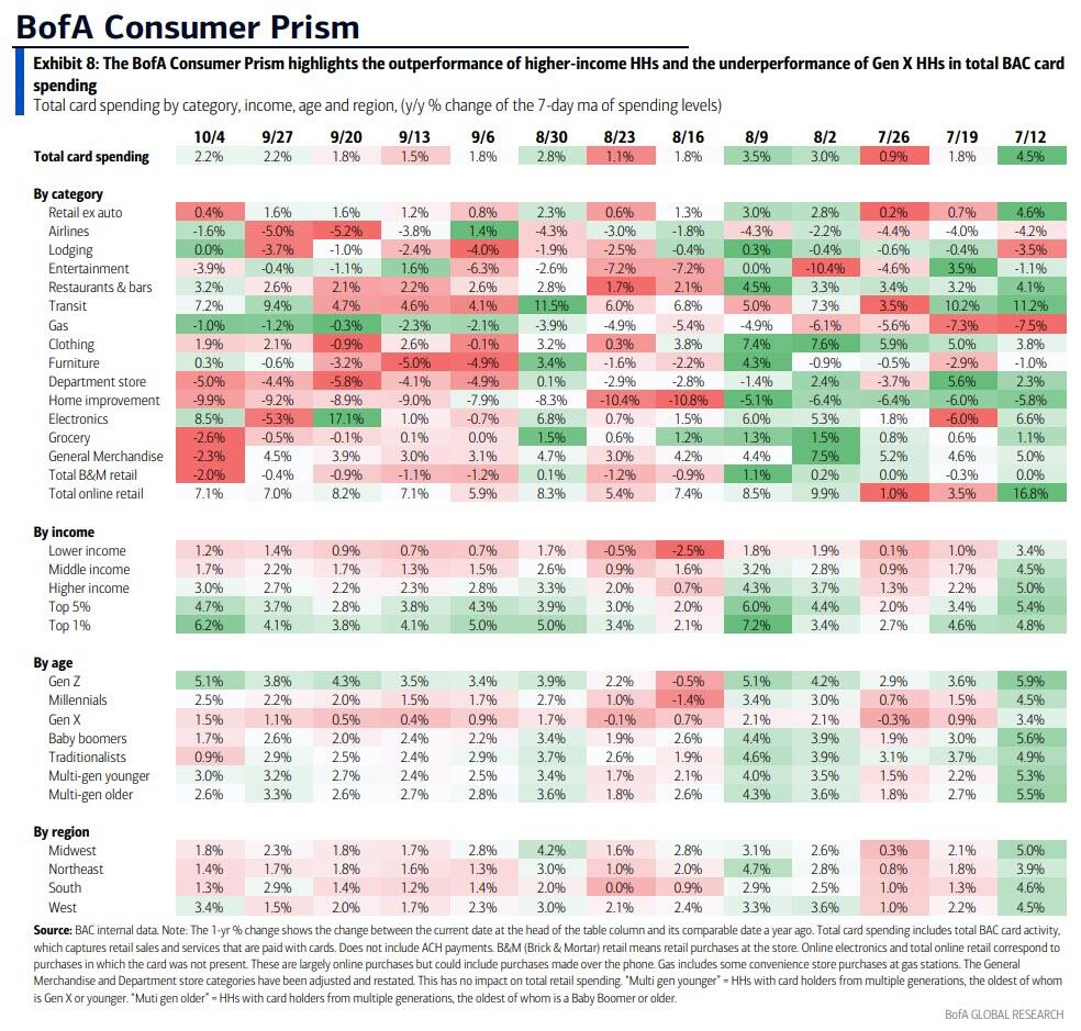 GenZ spending like drunken sailors, while GenX refusing to crawl out from under the bridge