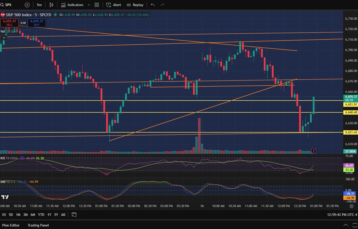 We definitely broke lower, but if you bought at every level, looking good now. My trading account now back up big on the day as I bought at pretty much every level. Just trading between Friday's moves.