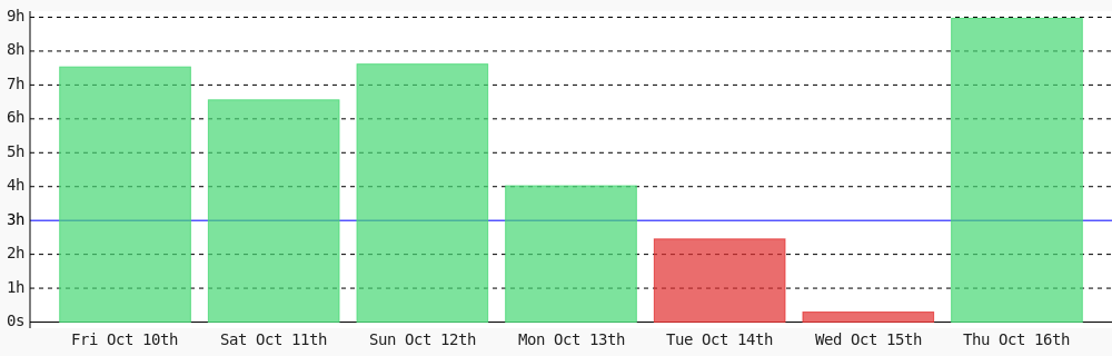 cas8398's tweet image. Today I coded 8 hrs 58 mins towards my @WakaTime goal of coding 3 hrs per day ✔️ #codegoal #devlife wakatime.com/@cas8398