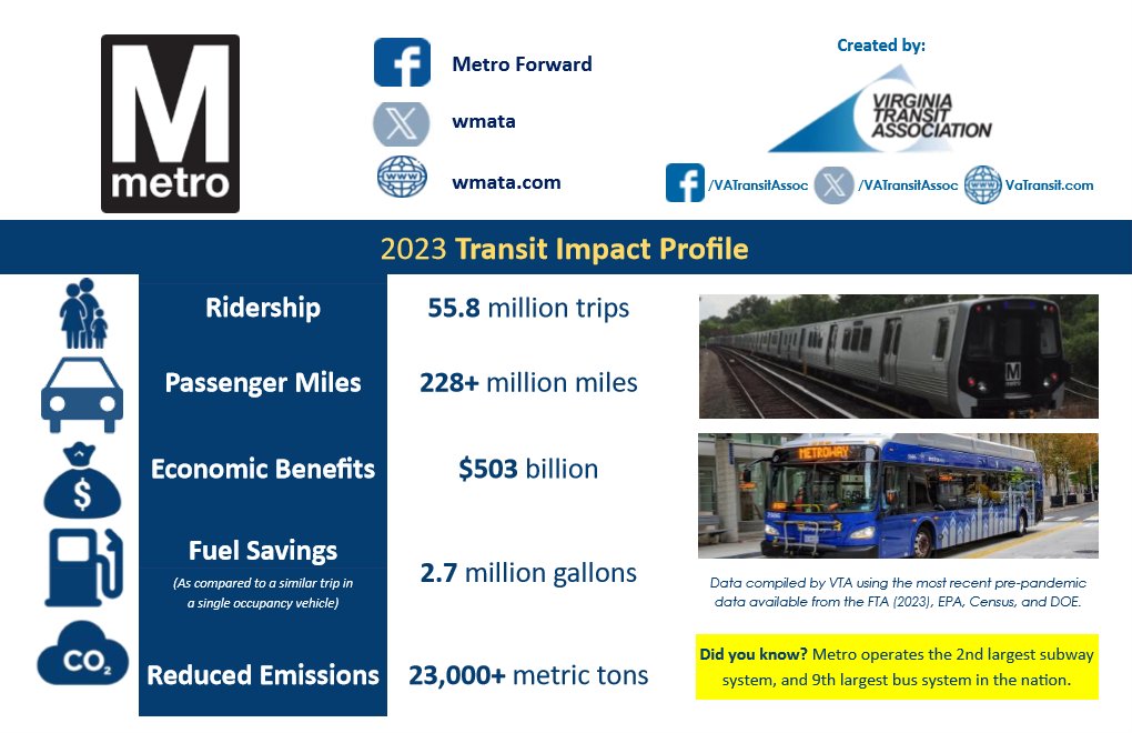 VaTransitAssoc's tweet image. Congratulations to @WMATA for providing $503 billion in economic benefits, over 228 million miles, and 55.8 million trips! Those are some hefty #transit numbers to accomplish!

What color Metro line would you be?