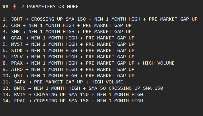 DOLFINSYSTEM's tweet photo. While others scroll charts all day —
these 14 stocks just checked 2+ major boxes.
Full scan’s up on DOLFIN ⚡
$JBHT $CRM $SMR $GRAL $MVST $STOK $EVLV $PRAX $AIRO $QSI $SAFX $BNTC $RVTY $EPAC
#stocks #trading #marketupdate #technicalanalysis #swingtrading #DOLFIN https://t.co/Dr8sWgFFF4