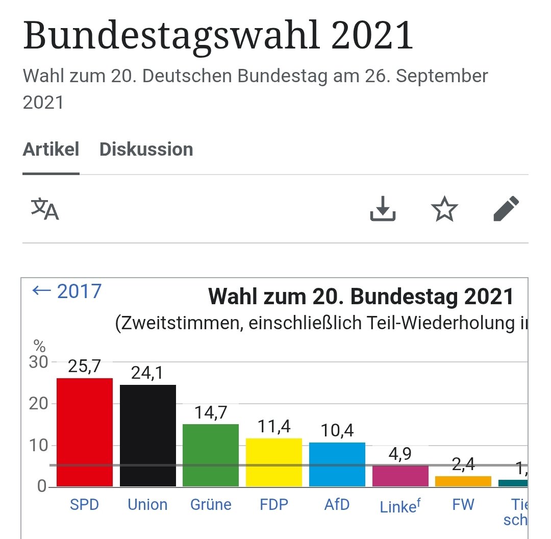 Als Angela #Merkel sich nicht mehr zur Wahl stellte, lag die #AfD bei gerade mal 10,4% und hatte gegenüber 2017 2,2 %-Punkte verloren. Auch wenn das heute meist anders bewertet wird, bin ich sicher, die AfD wäre schwächer und die Union stärker, wenn Mutti noch regieren würde.
