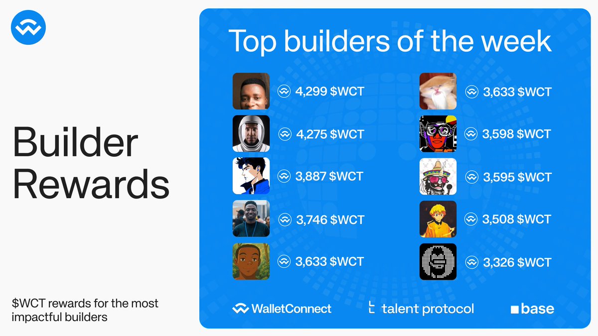 WalletConnect's tweet image. Fresh faces on this week’s @TalentProtocol leaderboard 🛠️
475,000 WCT distributed so far to top WalletConnect x @base builders.
Get involved 👇
