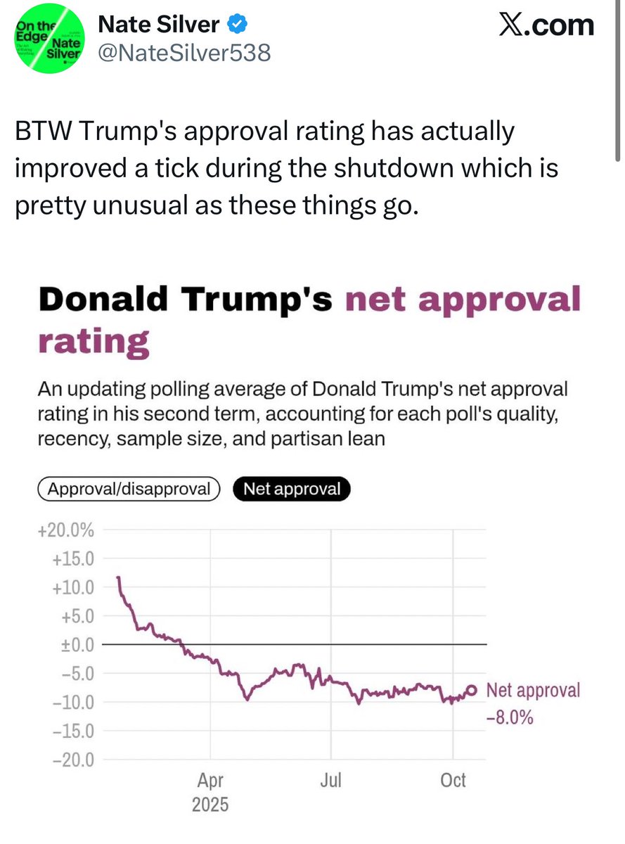 Democrats’ shutdown messaging has been a total disaster. 

They keep waiting for it to get better, but it’s not going to. 

They assumed that people were too stupid to understand that Democrats are the ones keeping the government shut. 

That assumption was wrong.