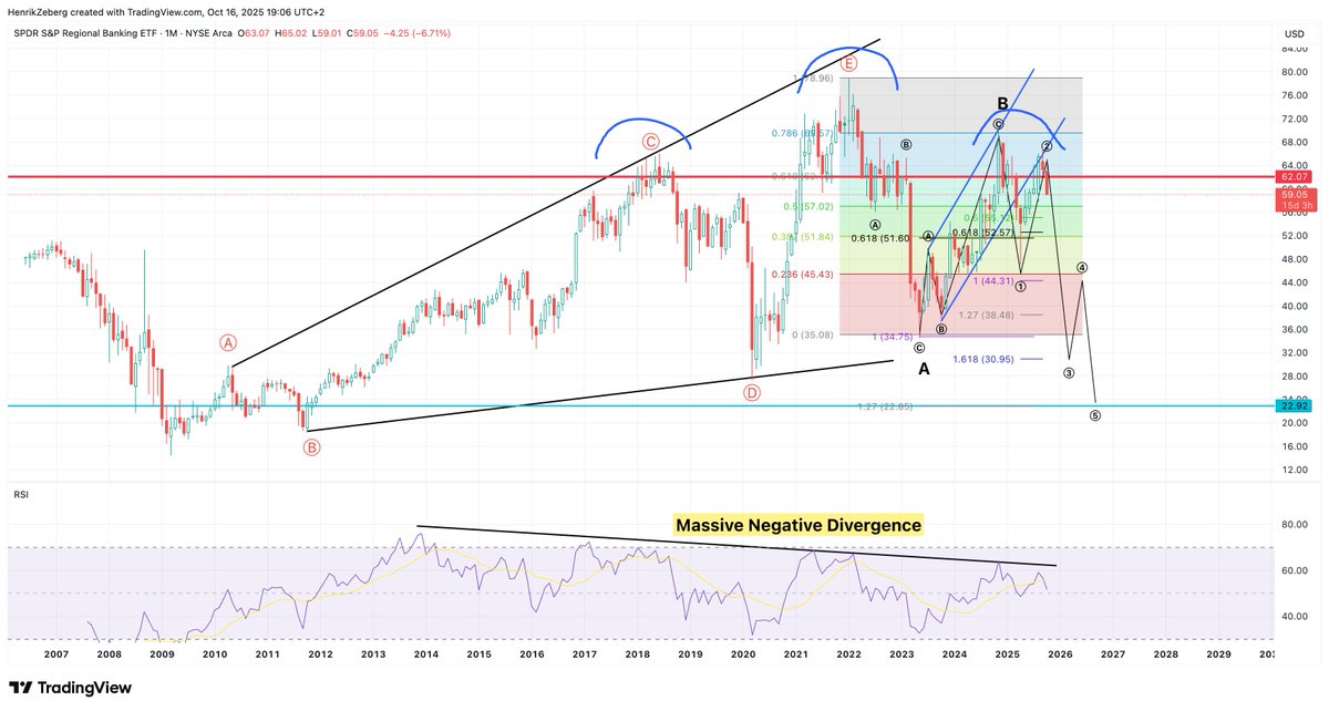Expect Challenges in US REGIONAL BANKS soon!

If Regional Banks have troubles - the US Economy is in trouble.

This is BAD!

But it may be the TRIGGER of some kind of announcement from the FED - which sends Risk Assets soaring.

It is however first step in the coming Financial