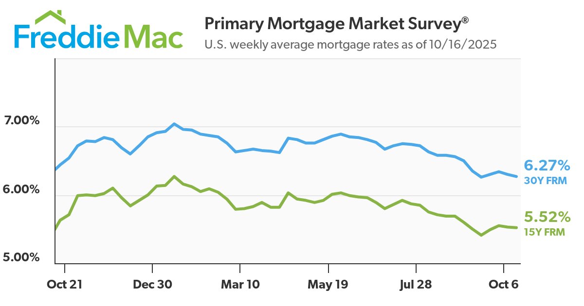 Mortgage Rates Decrease