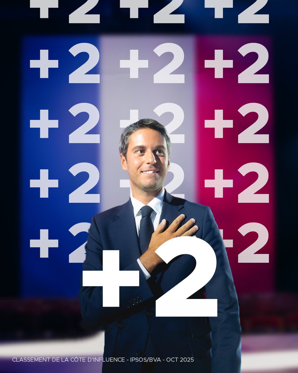 Il y a les sondages de popularité (aucune importance) des qu’on passe à la tele Ca monte et puis les baromètres des cotes de confiance qui donnent une vision plus juste pour l’avenir ! <a href="/GabrielAttal/">Gabriel Attal</a> prend deux points alors que, paraît-il, il serait en difficulté pour les