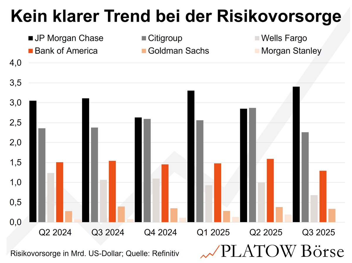 Die US-Großbanken trotzen den Rezessionsängsten: Ihre Kreditvorsorge sinkt, das Konsumentengeschäft bleibt stabil. Doch das Bild einer robusten Wirtschaft mit kauffreudigen Konsumenten könnte erste Risse bekommen.
platow.de/us-aktien/us-b…