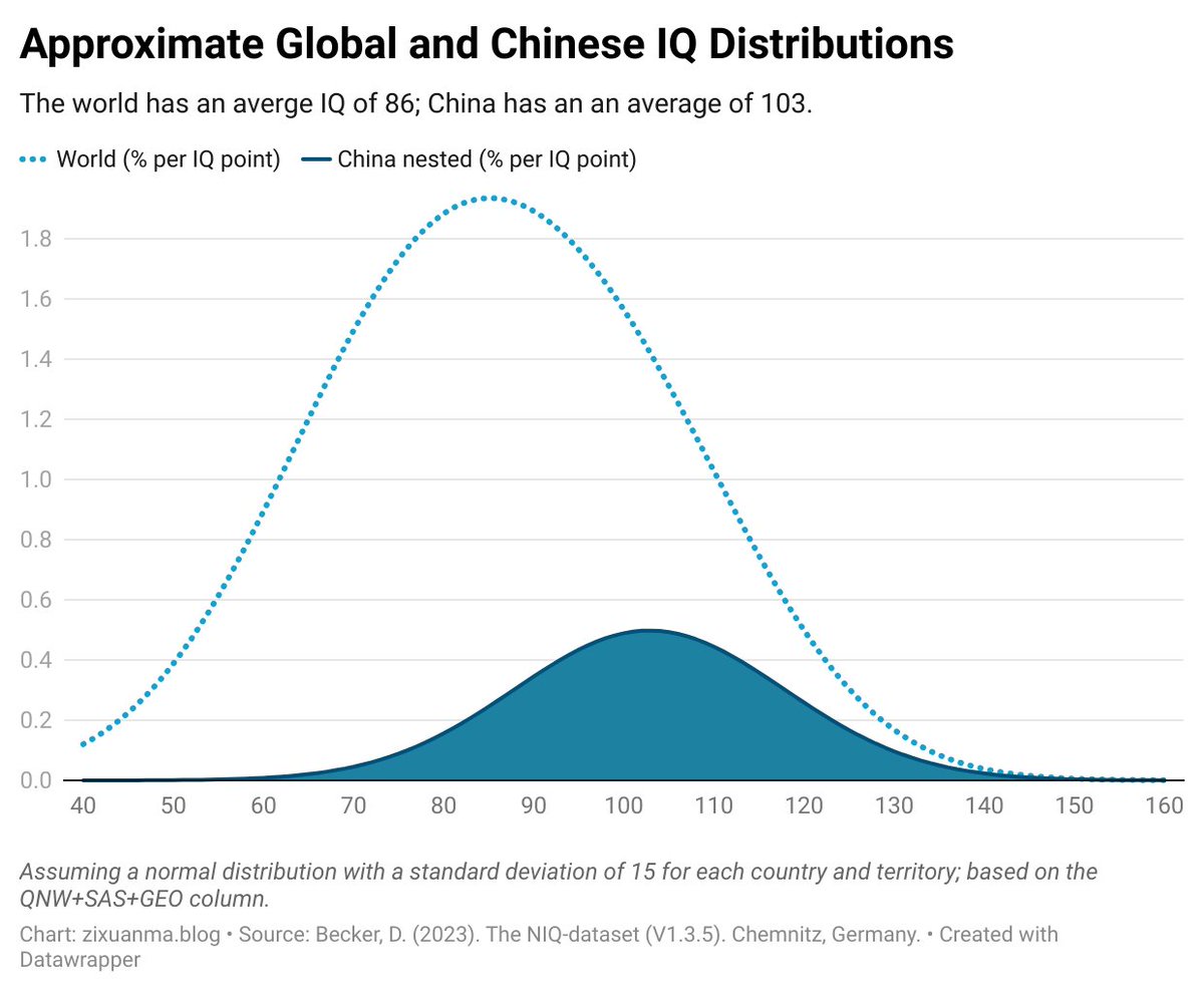 ZixuanMaWrites's tweet image. 22 Million Geniuses — China’s Greatest Asset and America’s Missed Opportunity
Link in the first reply.
In the third essay on my blog, I discuss the vast pool of elite human talent in China, and how both China and the U.S. are missing out on a great opportunity.
"How China may…