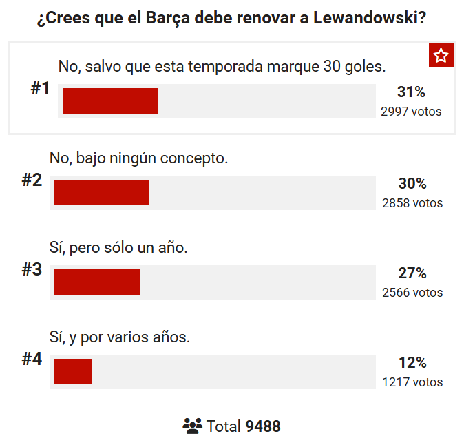 Forca_Fcb's tweet photo. إستطلاع MARCA | هل تعتقد أن على برشلونة تجديد عقد ليفاندوفسكي❓

1️⃣ لا، إلا إذا سجل 30 هدفًا هذا الموسم — 31٪ 

2️⃣ لا، تحت أي ظرفٍ من الظروف — 30٪ 

3️⃣ نعم، لكن لعامٍ واحد فقط — 27٪ 

4️⃣ نعم، ولعدة سنوات — 12٪ 

👥 إجمالي الأصوات: 9488 https://t.co/S2M1cI4rju