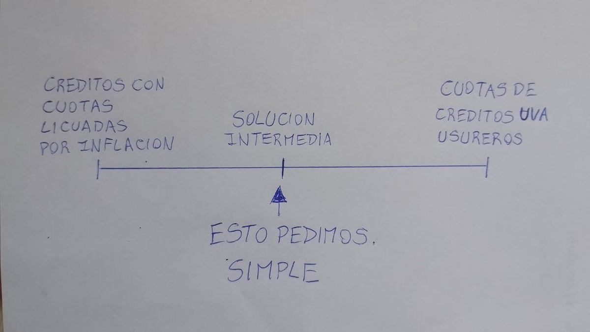 <a href="/hipotecadosuva/">@HipotecadosUVANacional</a> Es tan simple lo que pedimos #HipotecadosUVA <a href="/SenadoArgentina/">Senado Argentina</a> que me cuesta creer porque no sesionan.
No pedimos que nos regalen la casa, solo una solución intermedia para que los #CreditosUVA sean viables.
Ni creditos con cuotas licuadas ni creditos usureros, solo cred viables