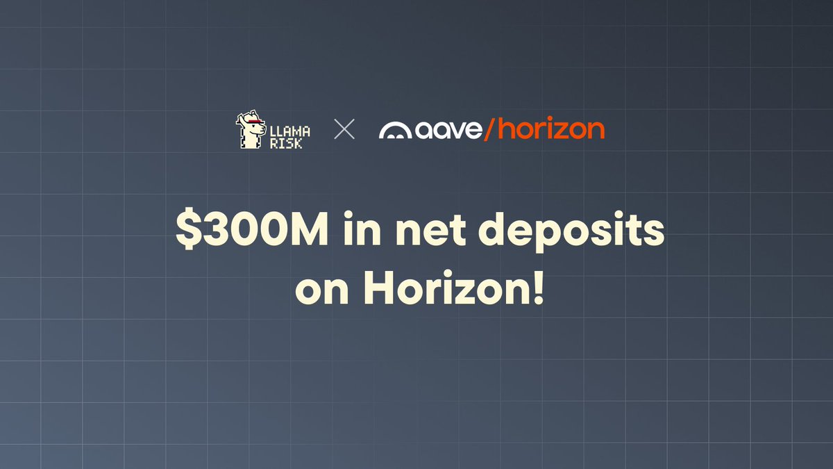 LlamaRisk's tweet image. Less than 2 months after launch, @aave’s Horizon has surpassed $300M in total market size!

LlamaRisk is proud to support this milestone, driving the adoption of RWA-backed loans through rigorous due diligence, parameterization, monitoring, and active risk management.