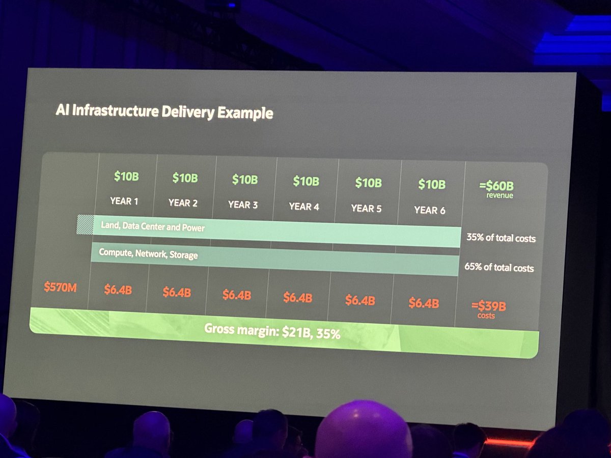 PatrickMoorhead's tweet image. Here’s what a GW deal looks like for OCI. $60B revenue. Gross margin 35%. Talking about expenses before it goes online. ‘Ramp up cost is minimal and reducing every project’ and working with partners to accelerate the entire value chain. 
$ORCL
