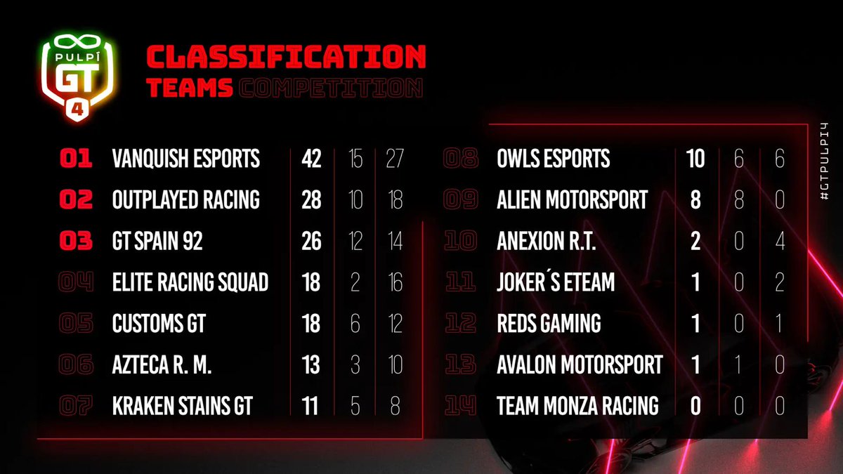 Confirmamos la P10 final en el #GTPulpí 4 de <a href="/Mach25Gaming/">Mach25 Gaming</a> y <a href="/AGarnata/">Alejandro Garnata</a> en un campeonato que está repleto de fenómenos de Gran Turismo y contra los que ha sido un placer competir y compartir pista!!! 

Nuestra satisfacción es Infinita!!!