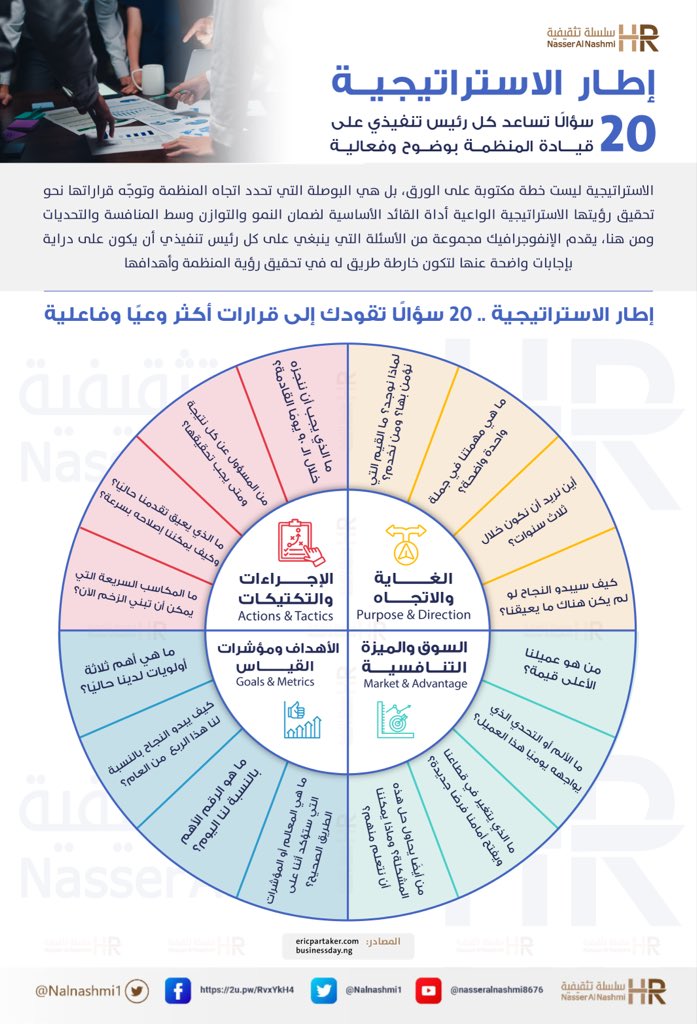 ناصر عبدالعزيز النشمي (@nalnashmi1) on Twitter photo للقادة...
هل قراراتك اليومية تُقربك من تحقيق رؤية المنظمة؟!
الاستراتيجية هي نظام تفكير متكامل يبدأ من الغاية وينتهي بالإجراءات التي تصنع الأثر .. طرح أسئلة واعية وتحضير اجابات مناسبة لها يساعد القادة على تحقيق أهداف المنظمة بشكل احترافي 
أقدم لكم 20 سؤالًا … تصنع الفرق بين للقادة...
هل قراراتك اليومية تُقربك من تحقيق رؤية المنظمة؟!
الاستراتيجية هي نظام تفكير متكامل يبدأ من الغاية وينتهي بالإجراءات التي تصنع الأثر .. طرح أسئلة واعية وتحضير اجابات مناسبة لها يساعد القادة على تحقيق أهداف المنظمة بشكل احترافي 
أقدم لكم 20 سؤالًا … تصنع الفرق بين