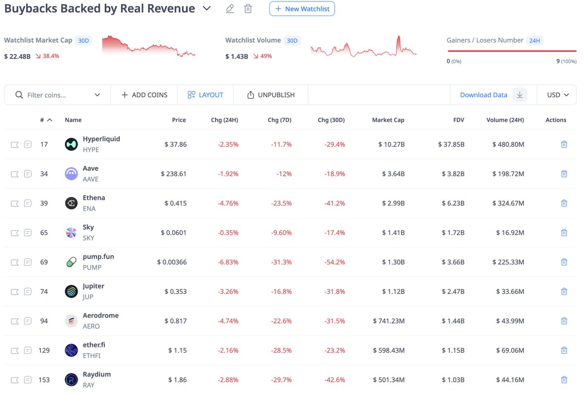 Track the performance of these tokens with a watchlist on CryptoRank 👇

cryptorank.io/watchlist/56bb…