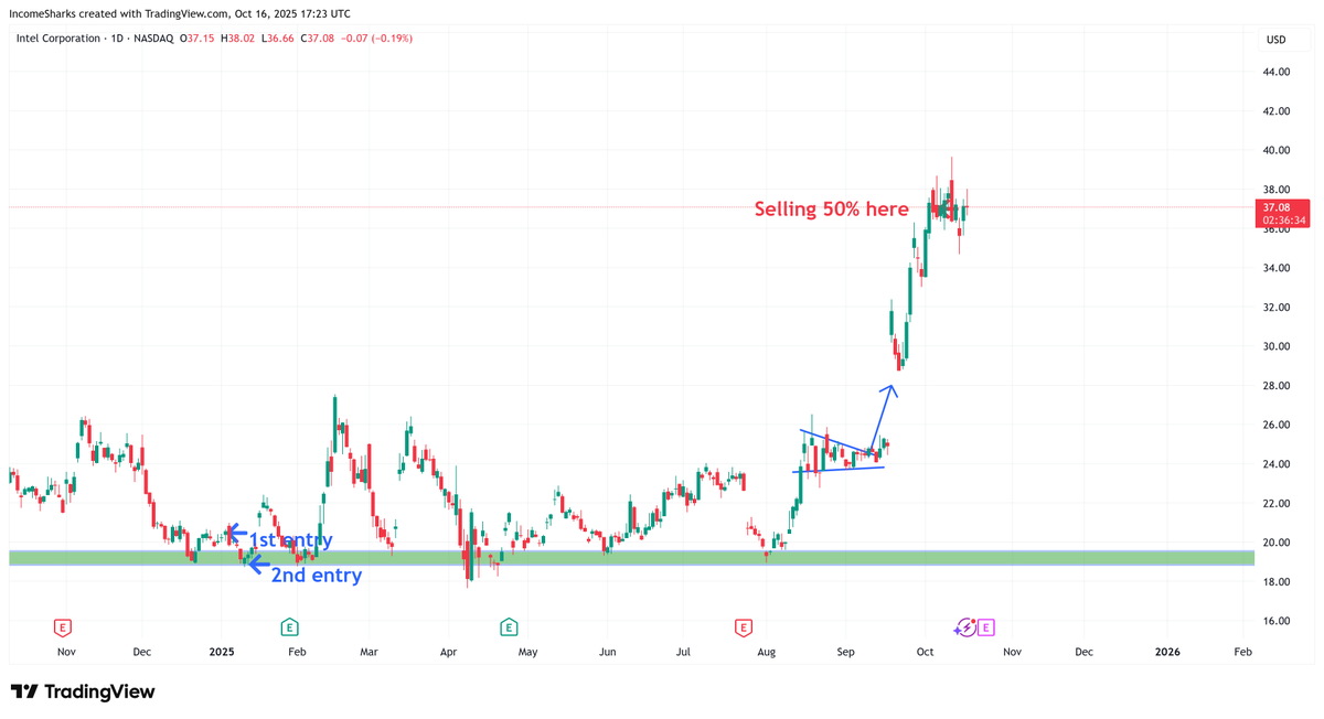 $INTC - Just consolidating for now. Looks like it's establishing a new range/base up here so not going to make any moves until it moves out of it.