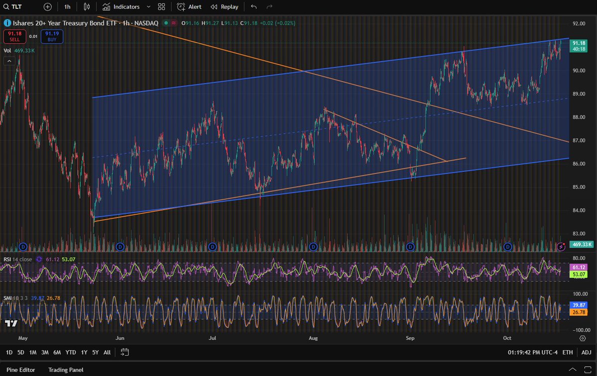 Time to trade short the TLT. Just bought 75 TLT 91 puts for tomorrow at 0.17