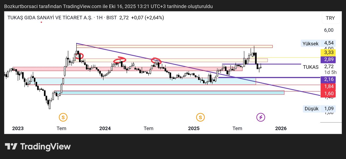Ziya (@bozkurtborsaci) on Twitter photo #tukas zamani yaklaşıyor
3.33 üstü cok güzel olur
#Borsaİstanbul #viop #bist100 #endeks #xutum #Borsa <a href="/sengulfiratr/">Fırat</a> <a href="/KYtrm70094/">Kaliteli Yatırımcı.</a> <a href="/CeliciSerkan/">Serkan Celici</a> <a href="/btbtbtbtbtb7/">BURAK</a> #tuprs #thyao #aselsan #tukas zamani yaklaşıyor
3.33 üstü cok güzel olur
#Borsaİstanbul #viop #bist100 #endeks #xutum #Borsa <a href="/sengulfiratr/">Fırat</a> <a href="/KYtrm70094/">Kaliteli Yatırımcı.</a> <a href="/CeliciSerkan/">Serkan Celici</a> <a href="/btbtbtbtbtb7/">BURAK</a> #tuprs #thyao #aselsan