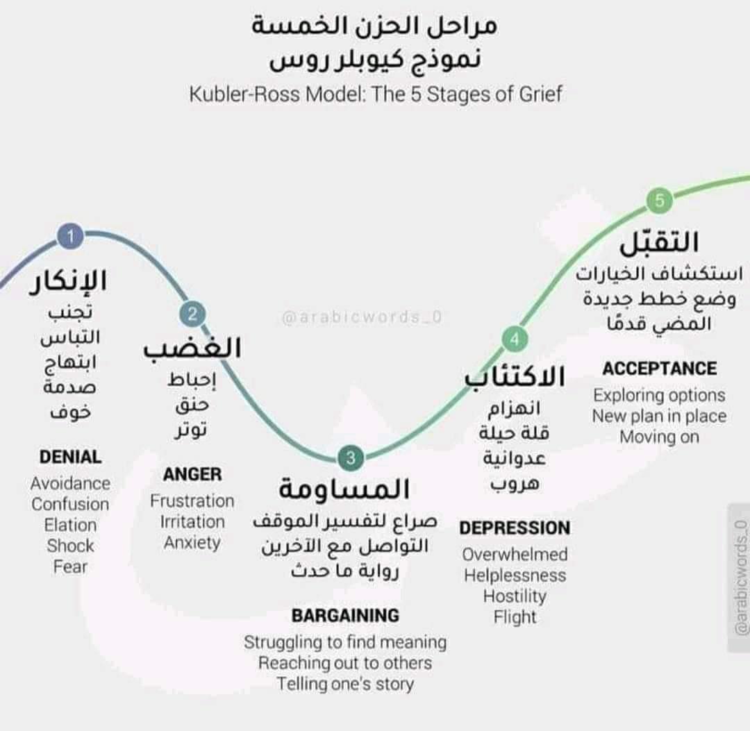 u_20n's tweet photo. عندما يُبلَّغ المريض بخبر إصابته بالسرطان، يمر عادةً بخمس مراحل نفسية متسلسلة:

1️⃣ الصدمة والإنكار
2️⃣ الغضب
3️⃣ المساومة
4️⃣ الاكتئاب
5️⃣ التقبّل

دورنا كتمريض لا يقتصر على العلاج فقط، بل على تفهّم مشاعر المريض ومساندته في رحلته النفسية قبل العلاجية. 🤍

#التمريض https://t.co/pxF7SKRQIQ