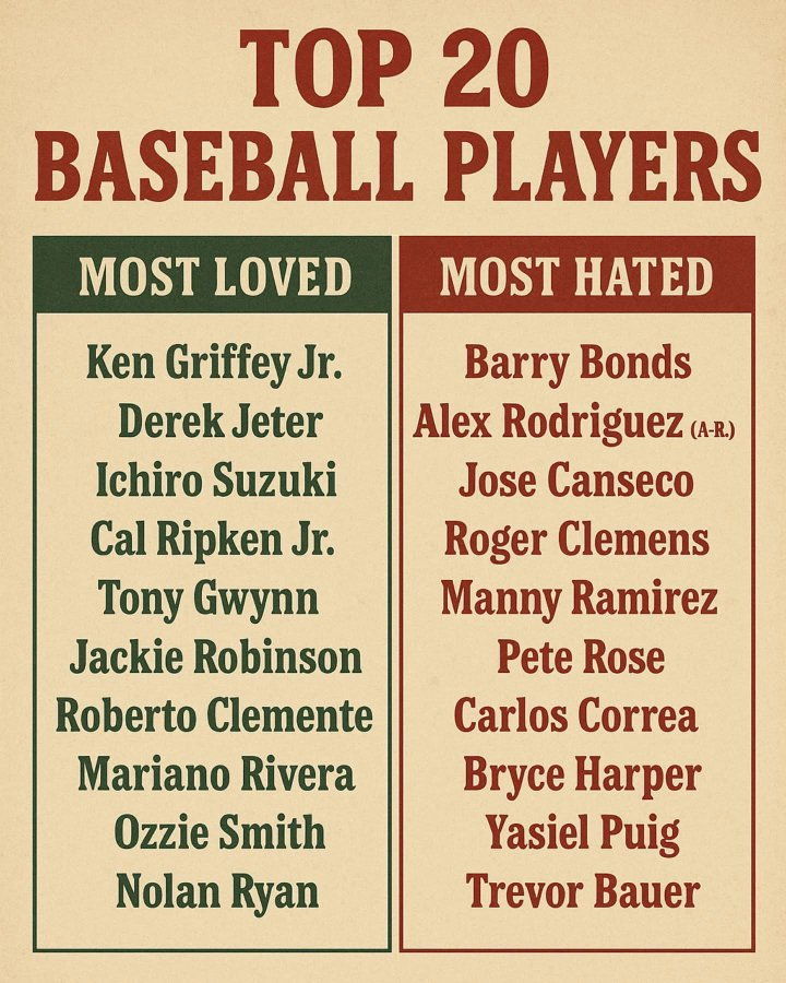 BBGreatMoments's tweet photo. ChatGPT’s Top 20 players broken down in two sections
https://t.co/C3T0BgMH0U