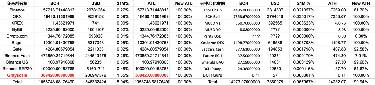 twbitcoincash's tweet image. #bitcoincash
#bch

Game just begin...
Withdraw Your BCH from Exchange.

#台灣比特幣現金
