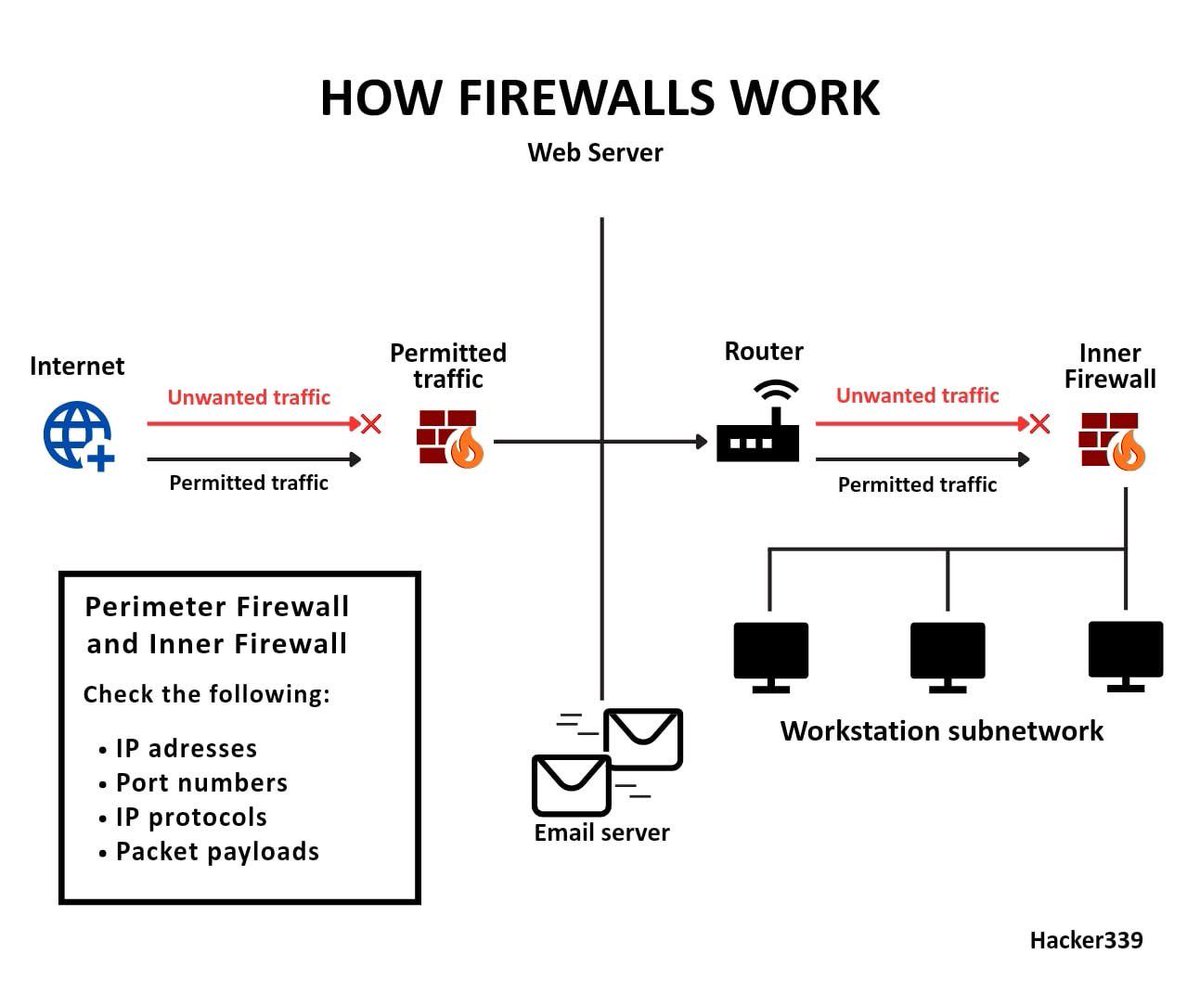 INTERNETTACTIC's tweet image. HOW FIREWALLS WORK