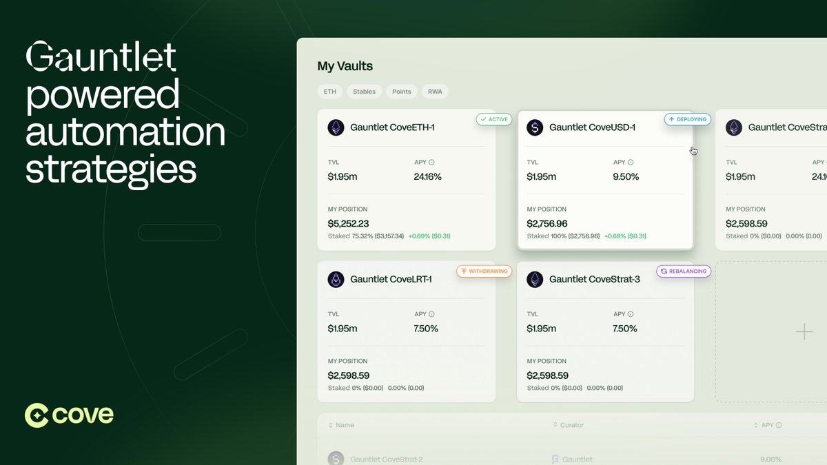 Imagine if we had Cove’s strategies deployed across multiple chains. 🌐

Lower gas, faster finality, and more yield sources all at once.

Tapping into ecosystems beyond mainnet will send Cove’s blue-chip yield to the next level.