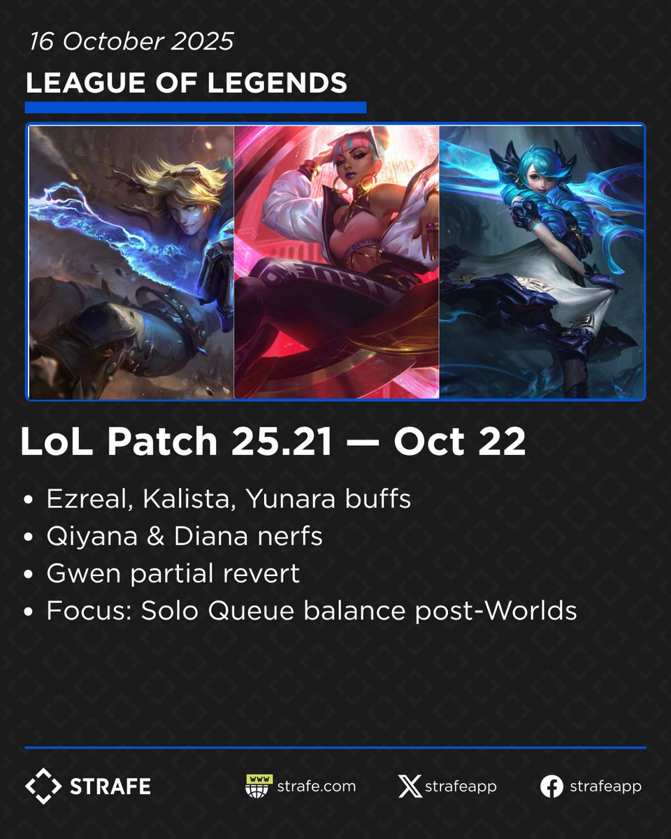 strafeapp's tweet photo. LoL Patch 25.21 Preview — ADC Buffs, Jungle Nerfs &amp; Gwen Revert!

Ezreal, Kalista, and Yunara are getting power boosts 
Qiyana &amp; Diana take nerfs 
And Gwen’s partial revert is finally here 
Patch drops Oct 22 — post-Worlds meta about to shake up 

#LeagueOfLegends #LoL https://t.co/xusHUfmGXF