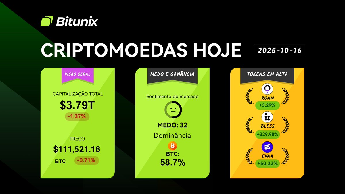 BitunixPT's tweet image. ‼️O MERCADO DAS #CRIPTOMOEDAS HOJE‼️
$BTC 111.521,18 -0,71%
DOMINÂNCIA #BITCOIN: 58,7%
MOEDAS DO DIA🔥
$ROAM +3,29%
$BLESS +329,98%
$EVAA +50,22%
Siga para ter acesso às tendências do mercado #Cripto