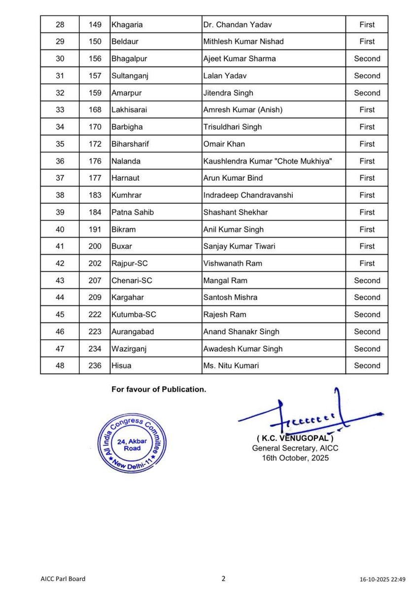 बिहार विधानसभा चुनाव के लिए कांग्रेस उम्मीदवारों की पहली लिस्ट 👇🏼
<a href="/nsui/">NSUI</a>