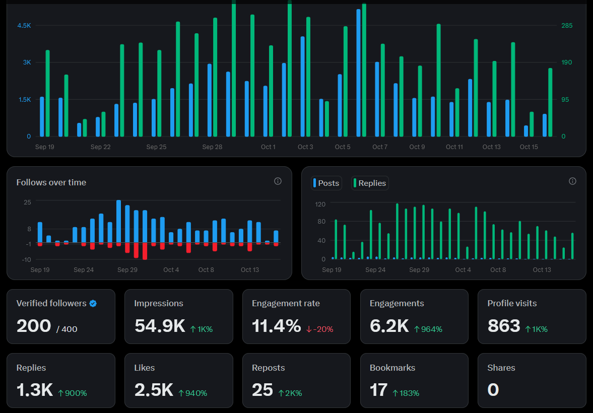 findable_tools's tweet image. One month.
Of showing up. Of testing. Of learning.
But above all, about consistency.
Today:
400 followers 🥳🥳
Thank you to everyone who’s been part of this 🙌
Your support means the world !
I’ve met amazing builders, and learned more in 30 days than in the last year.
This is…