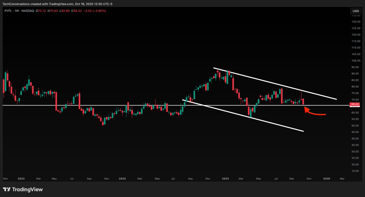 PayPal $PYPL right at that strong area of support at $65. This has been a crucial area of support and resistance for the stock the last 2 years. Watch for a break or bounce here: