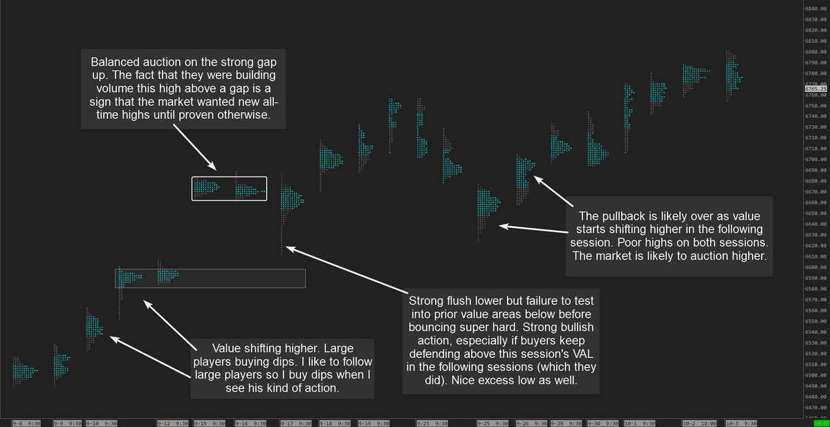 Here's some analysis using only market profile.

Market profile is an excellent way to see what the large players are doing on HTFs. How large players build value higher/lower relative to recent gaps and prior sessions gives us valuable info.

We can use this info to align our
