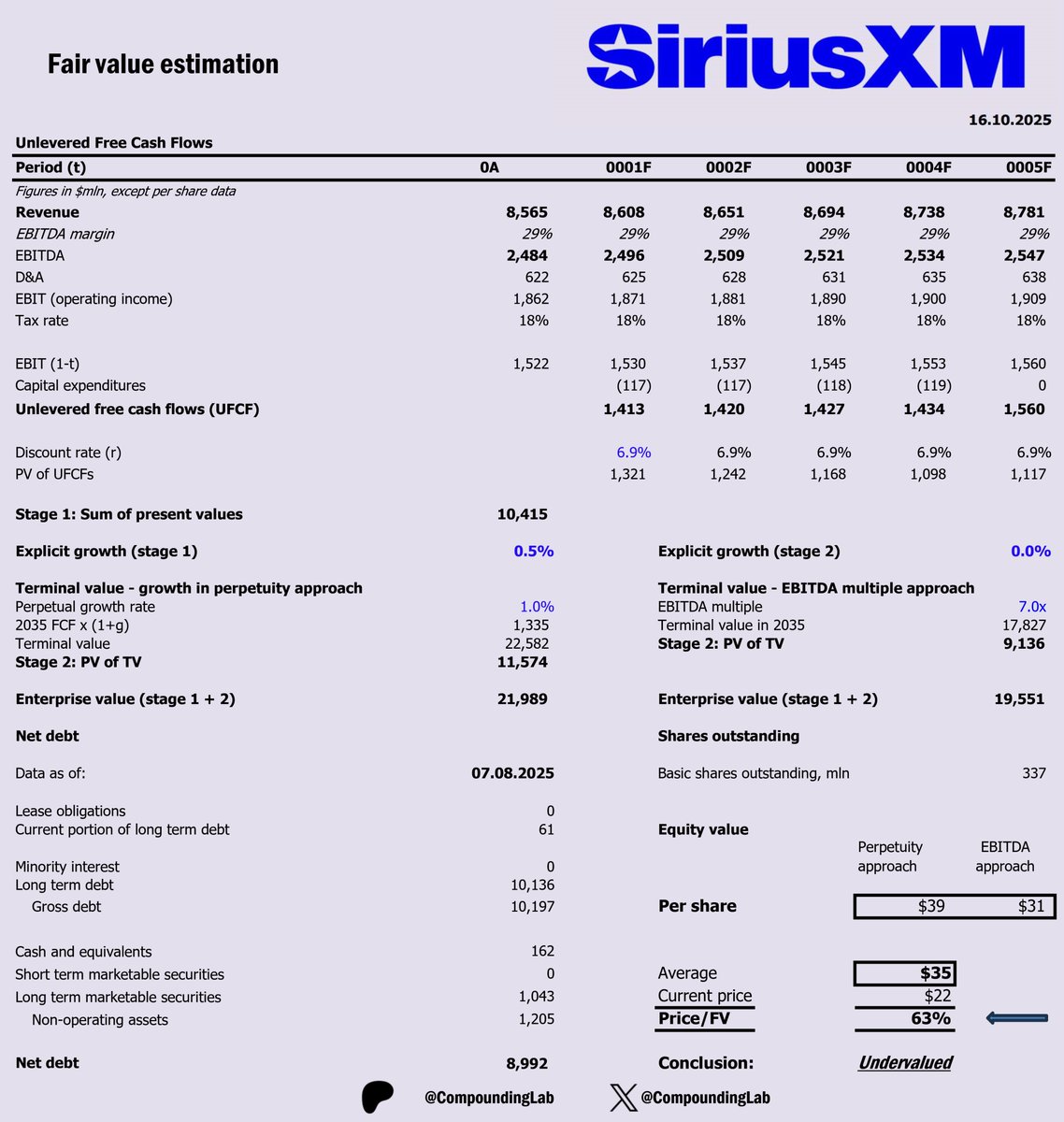 CompoundingLab's tweet image. $SIRI – valuation
As per request from one of my followers, here is a DCF model for Sirius XM Holdings Inc - an interesting small-cap in the entertainment industry.
Valuation suggests that the stock is trading at 37% discount to fair value. If adjusted to FV within 3 years, it…