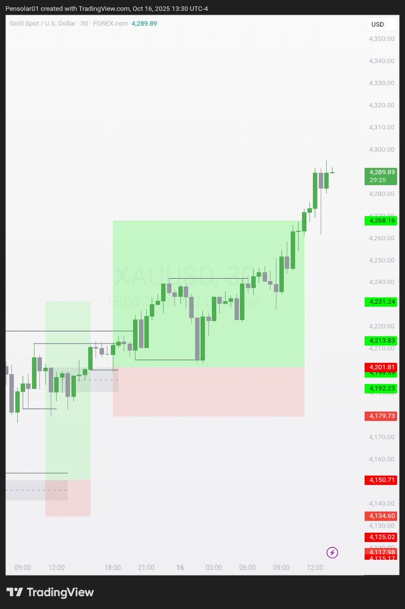 Timi_ICT's tweet image. That phrase, “less is more,” may sound old, but it’s golden.
Help yourself with it.
More push with $Xauusd 🏌️♂️