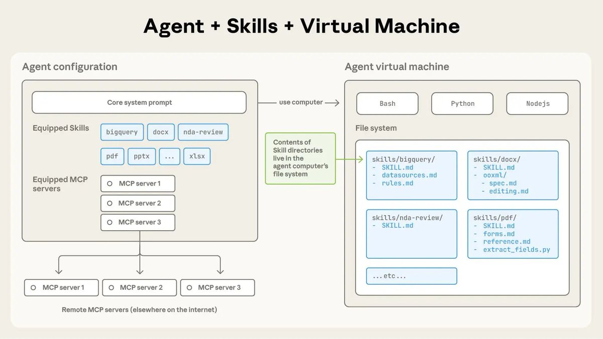 alexalbert__'s tweet image. Today we&apos;re introducing Skills in claude dot ai, Claude Code, and the API.

Skills let you package specialized knowledge into reusable capabilities that Claude loads on demand as agents tackle more complex tasks.

Here&apos;s how they work and why they matter for the future of agents: