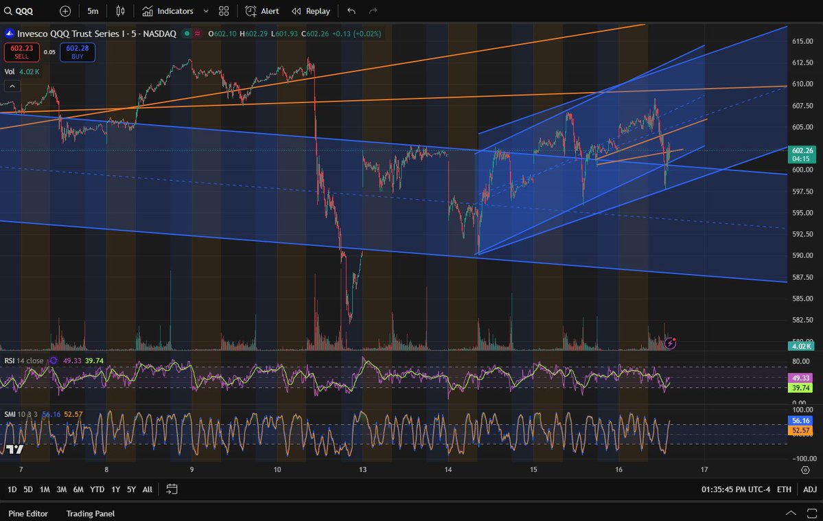 Higher highs, higher lows. Don't overthink this. Market heading higher.