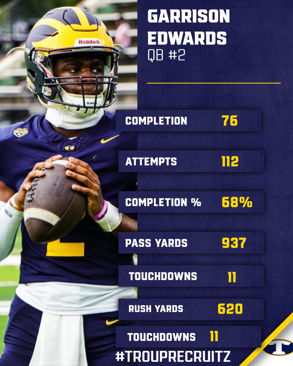 2026 Troup County HS QB &amp; Murray State <a href="/racersfootball/">Murray State Football</a> commit Garrison Edwards <a href="/Garry_el31/">Garrison Edwards - c/o 2026 Dual Sport Athlete</a> stats(7 games). #RecruitTroup <a href="/RecruitGeorgia/">Recruit Georgia</a> <a href="/tanner_glisson/">tanner glisson</a> <a href="/_CoachMac_/">Connor McNamee</a> <a href="/CoachWalker1911/">Mario Walker</a>