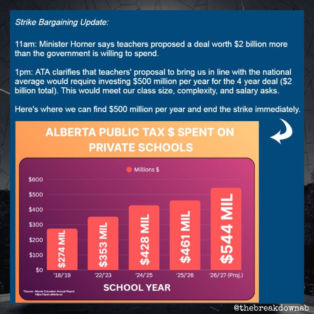 From the DM’s…

The graphic ain’t wrong.

#abpoli #ableg #cdnpoli