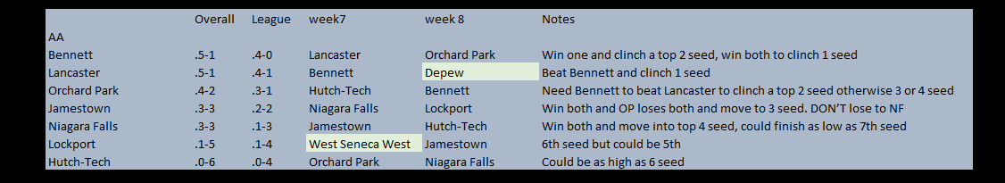 FinishUrBlocks's tweet photo. #Sectionvi Class AA Notes
PLAYOFFS.....WE Are Talking PLAYOFFSSSS!!! https://t.co/aJS8fbZ9p1